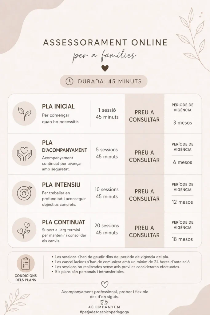 Taula de plans d'assessorament online per a famílies, sessions de 45 minuts: pla inicial (1 sessió, vigència 3 mesos), pla d'acompanyament (5 sessions, 6 mesos), pla intensiu (10 sessions, 12 mesos) i pla continuat (20 sessions, 18 mesos). Preu a consultar.